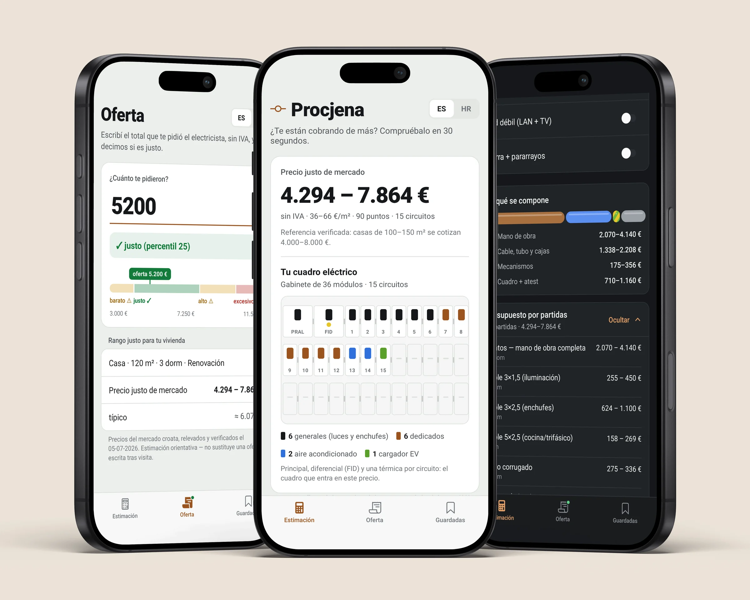 Tres iPhone con la app Procjena: al centro, el precio justo de 4.294 a 7.864 € con el tablero eléctrico que implica; a la izquierda, una oferta de 5.200 € marcada como justa; a la derecha, el presupuesto por partidas en tema oscuro.